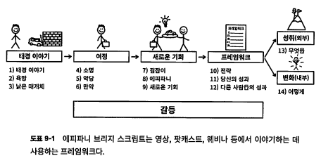 마케팅 퍼널의 끝판왕 에피파니 브리지 - 브랜드 설계자
