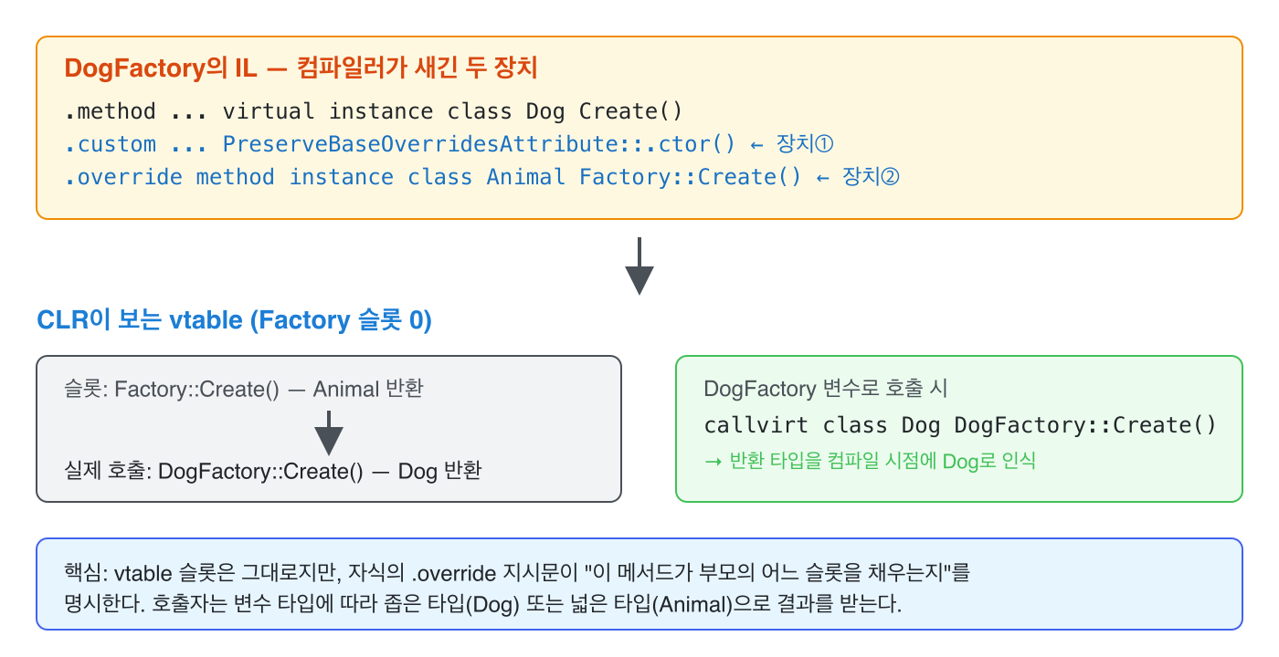 DogFactory의 IL &mdash; 컴파일러가 새긴 두 장치