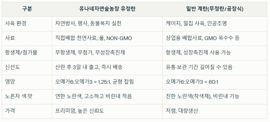 경기도-연천-유정란-유나네자연숲농장