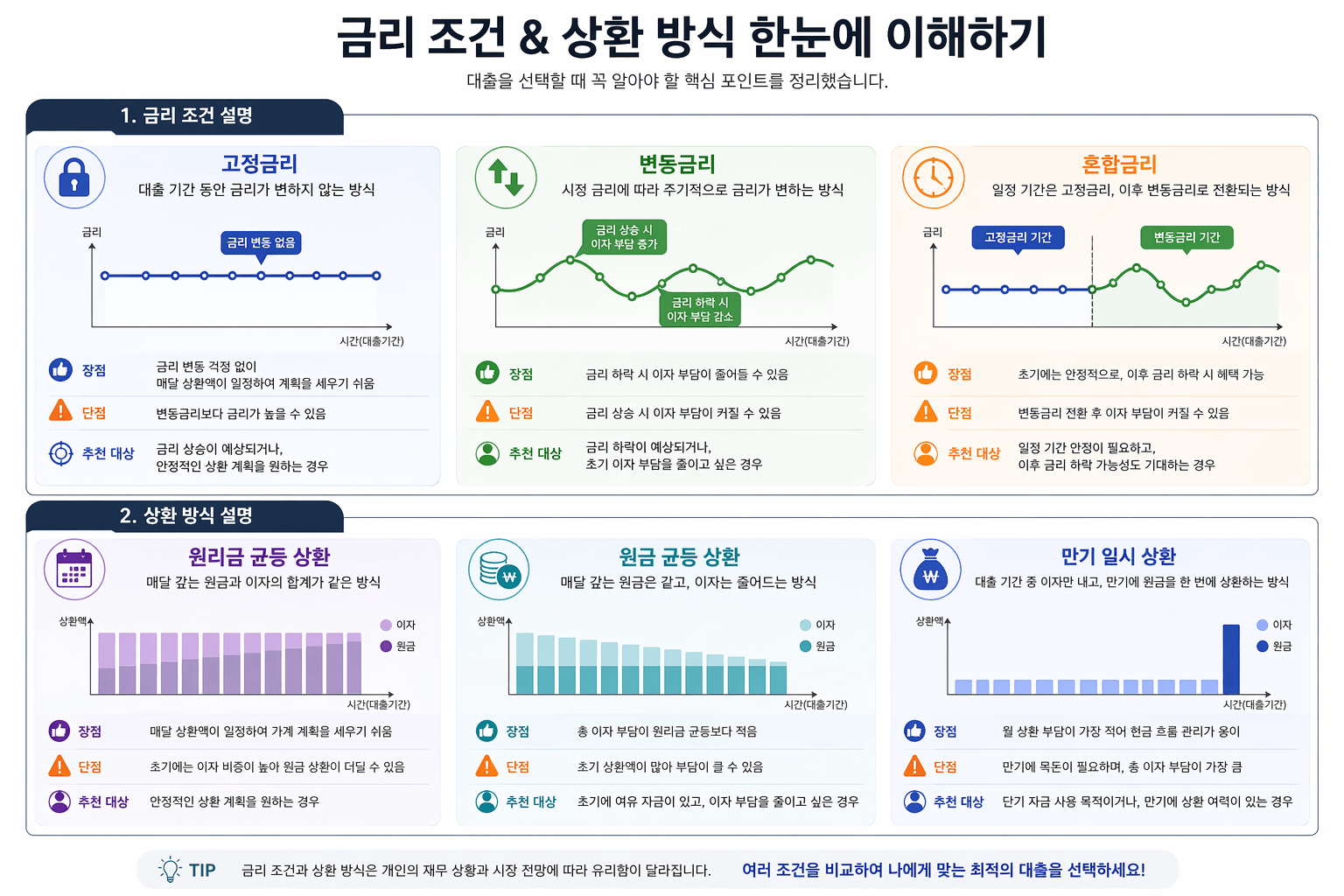 금리조건 상환방식