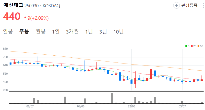 예선테크-주가-주봉