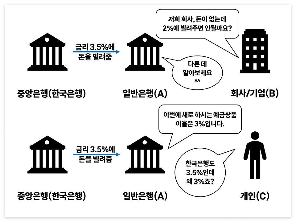 금리, 기준금리