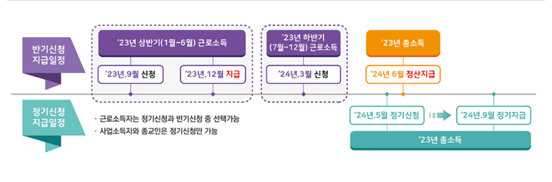 근로장려금 신청자격 및 방법과 기한