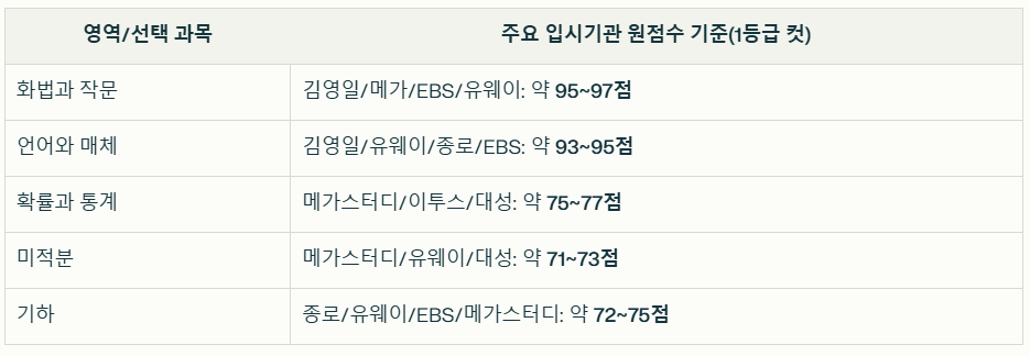 2025년 10월 모의고사 등급컷