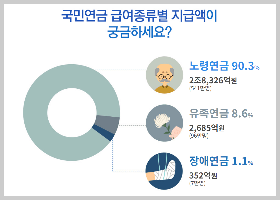 국민연금 지급 통계