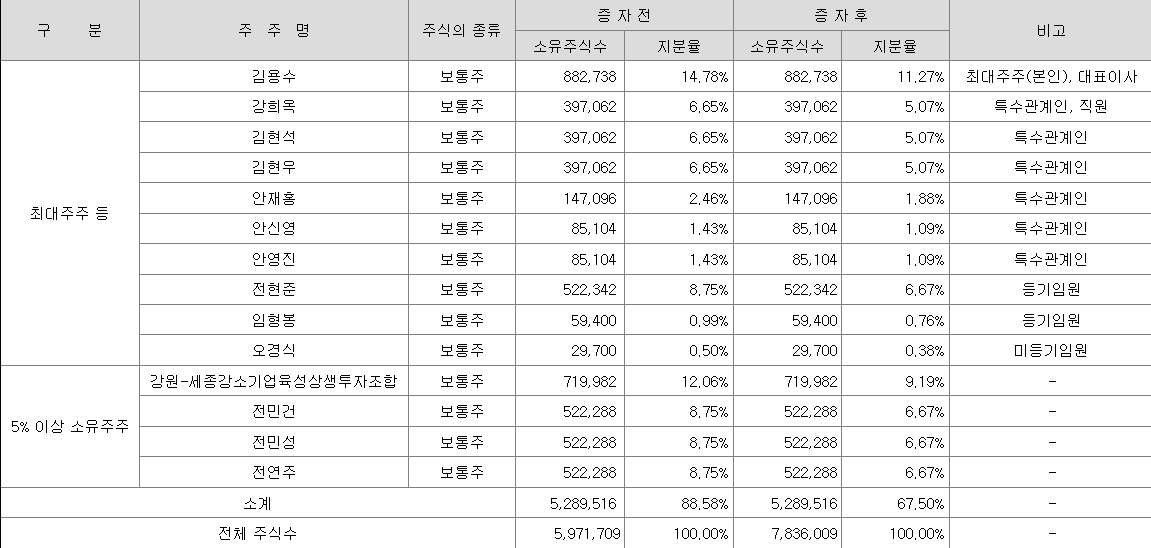 하스 최대주주
