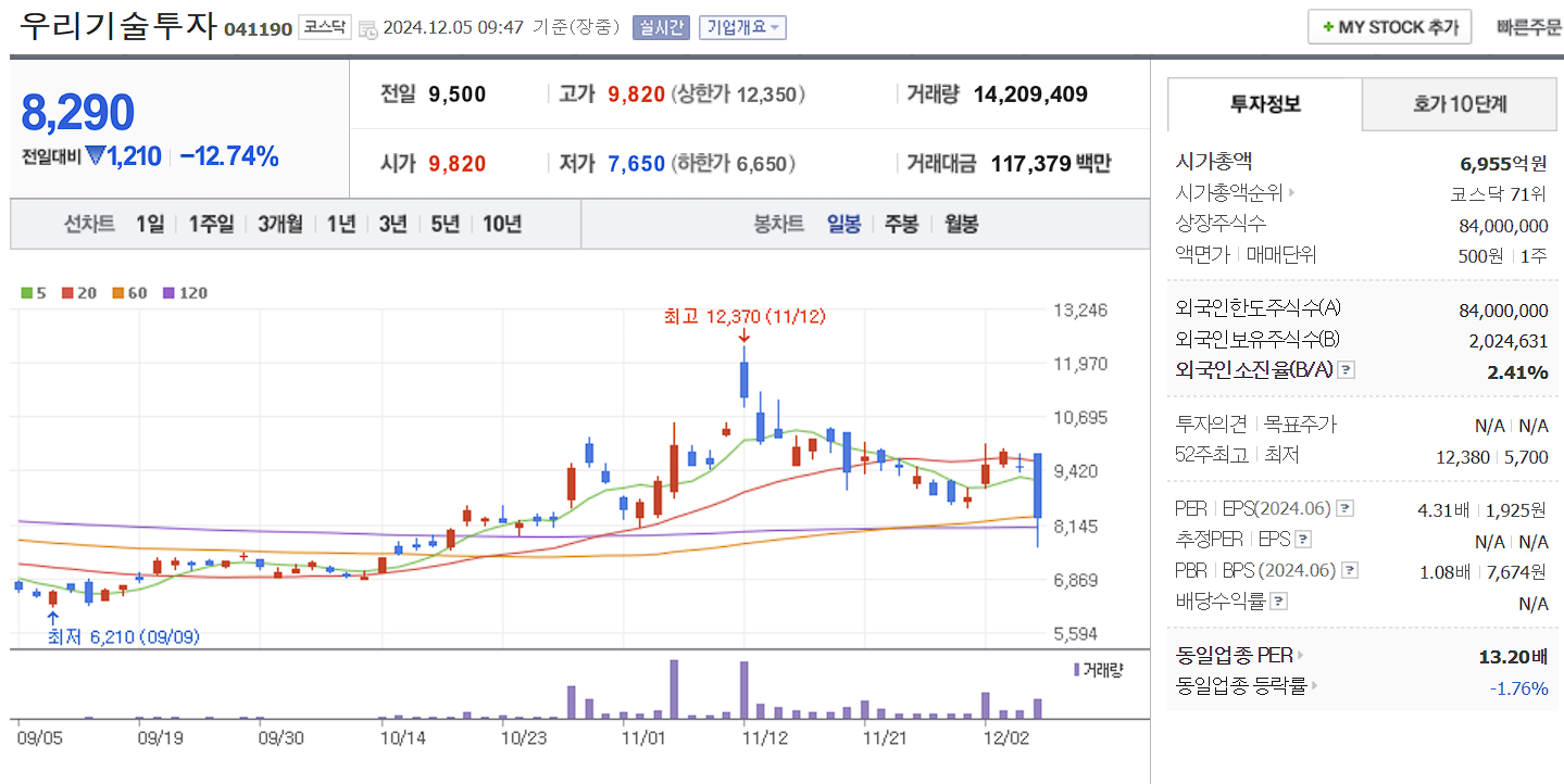비트코인 관련주 우리기술투자 일봉 차트