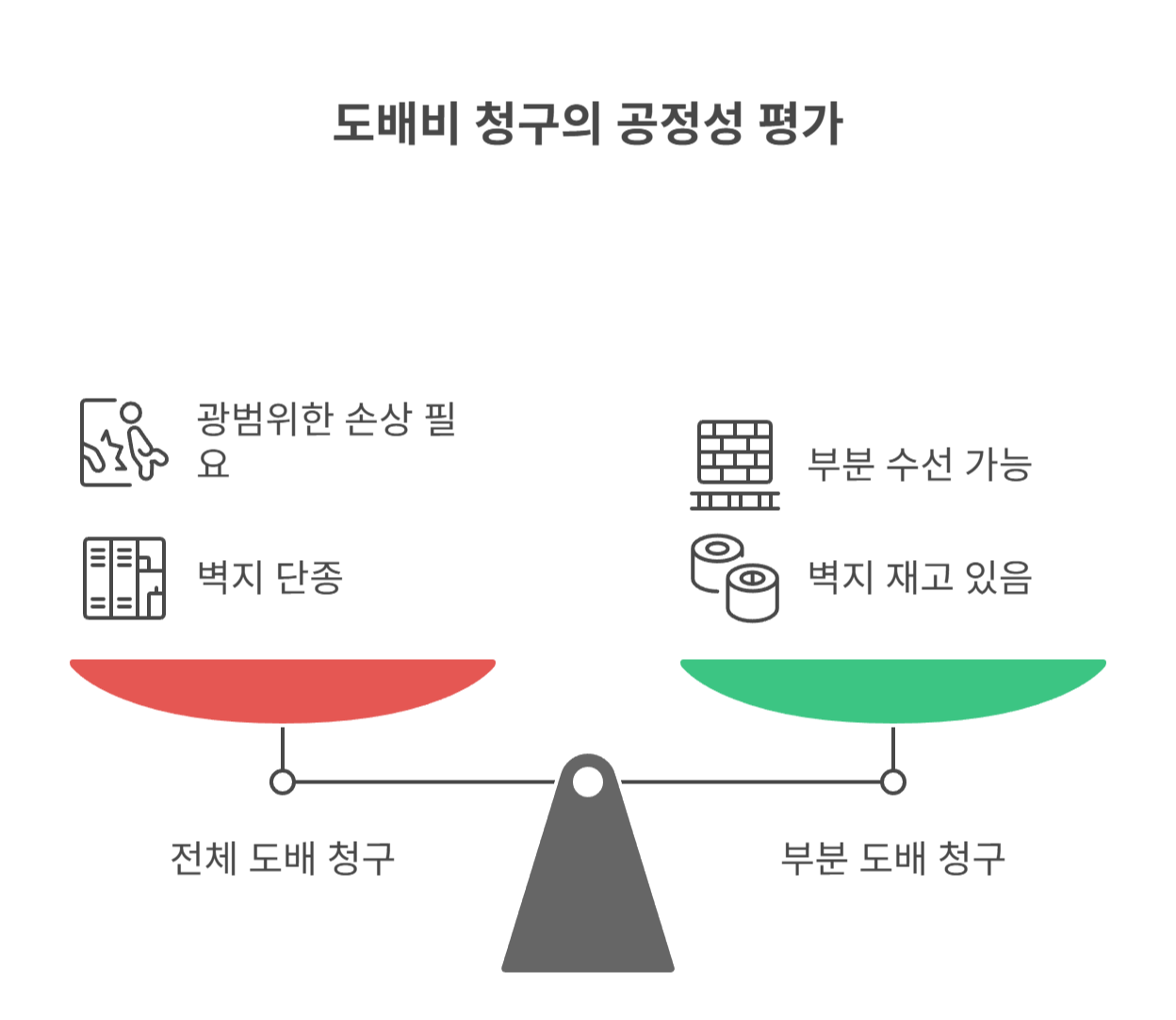 전체 도배비 요구, 과연 정당한가요?