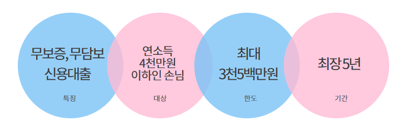 새희망홀씨 무담보 대출