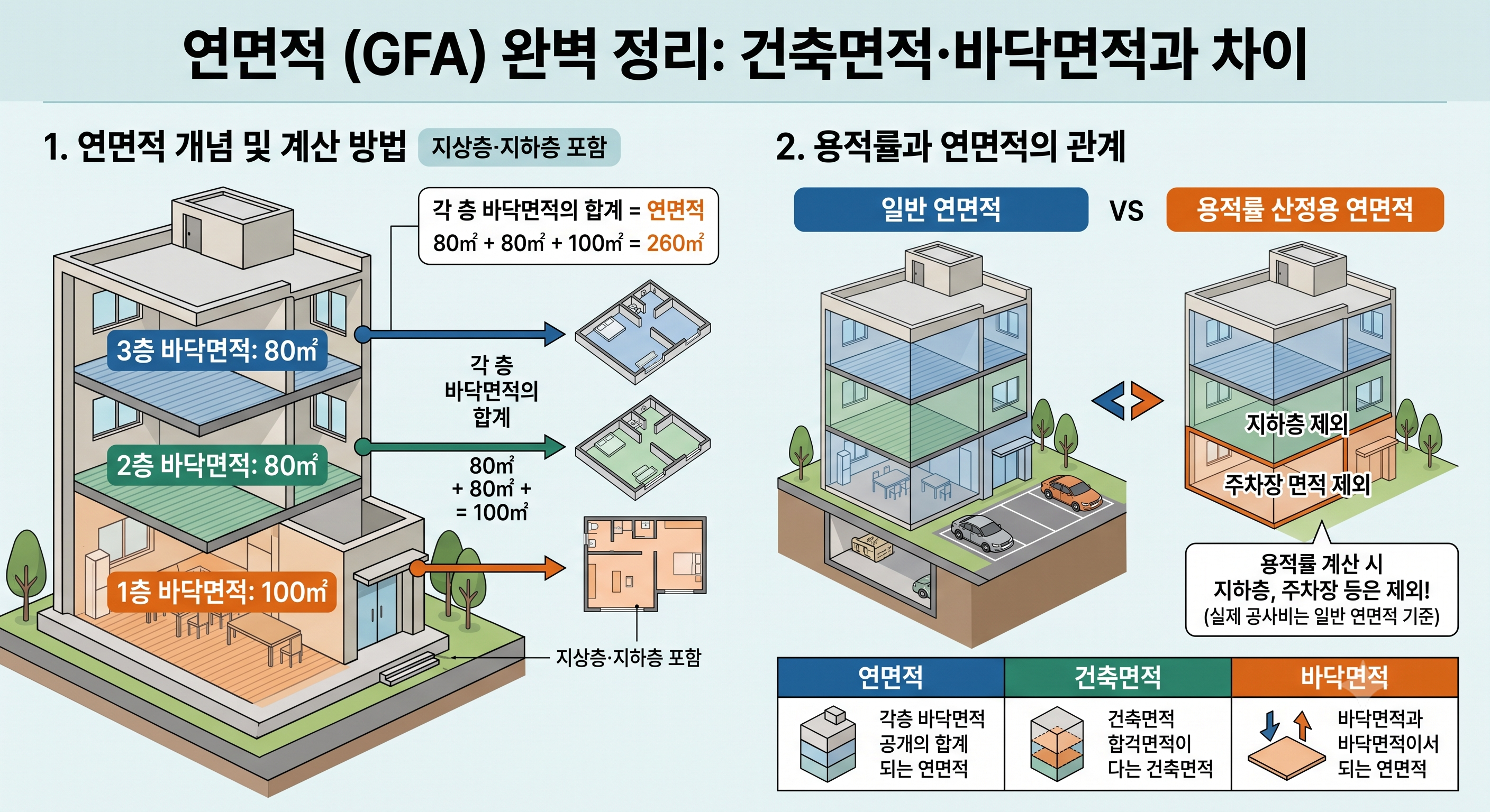 연면적