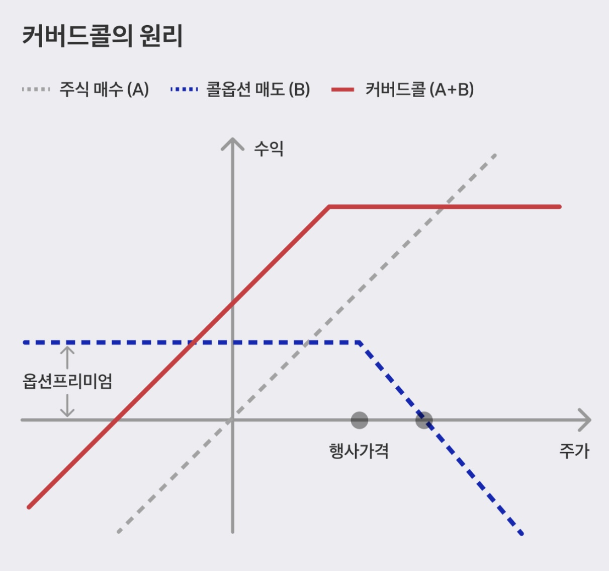 커버드콜의 원리