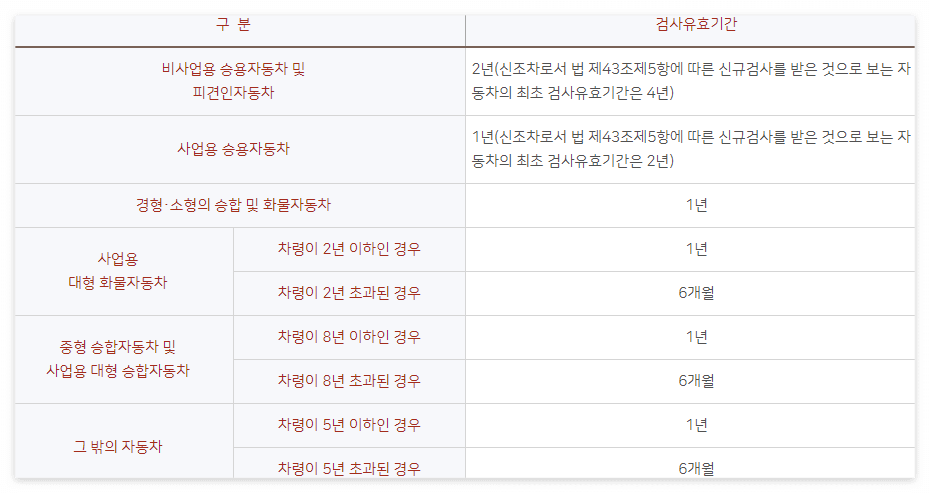 자동차검사기간조회 알림신청 소개