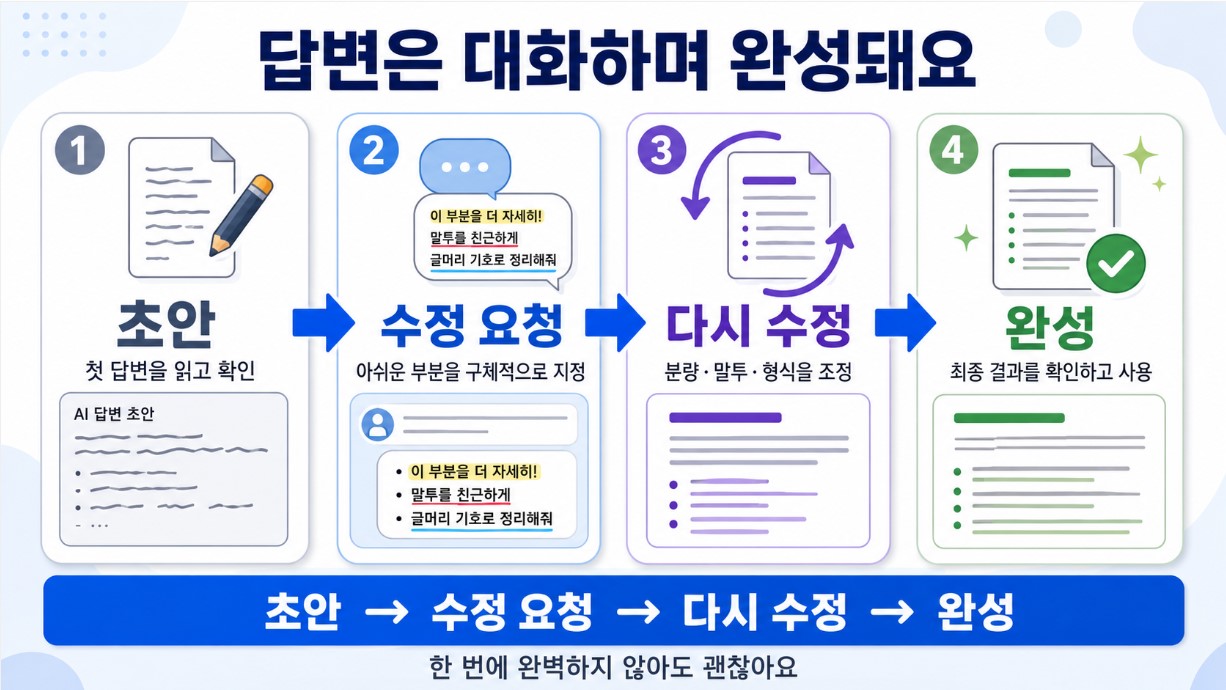 초안 → 수정 요청 → 다시 수정 → 완성