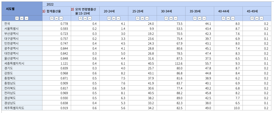 전국 합계출산율 서울 경기 인청 부산 대구 광주 대전 울산 세종