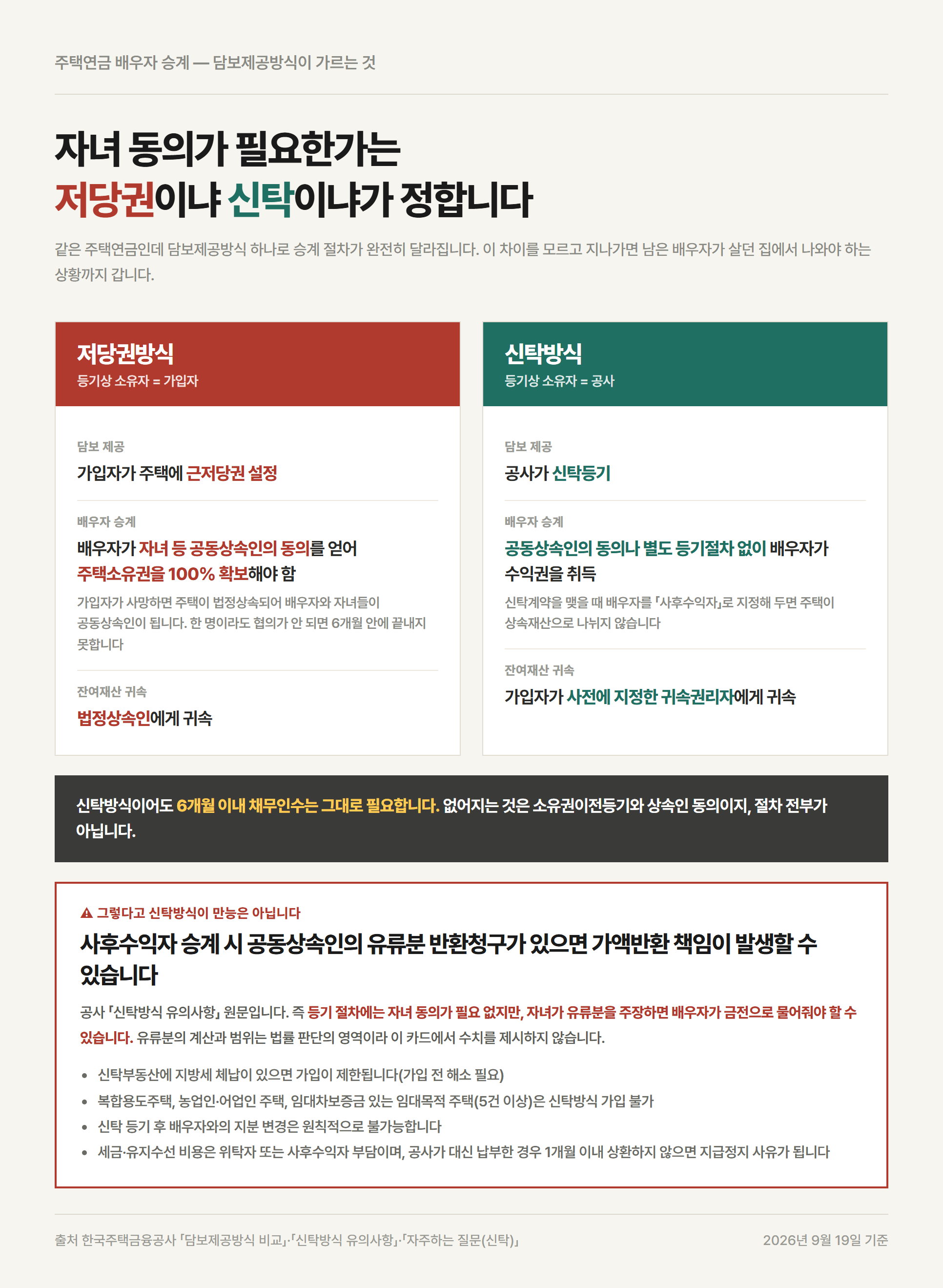 주택연금 배우자 승계에서 저당권방식과 신탁방식의 절차가 갈라지는 지점 비교