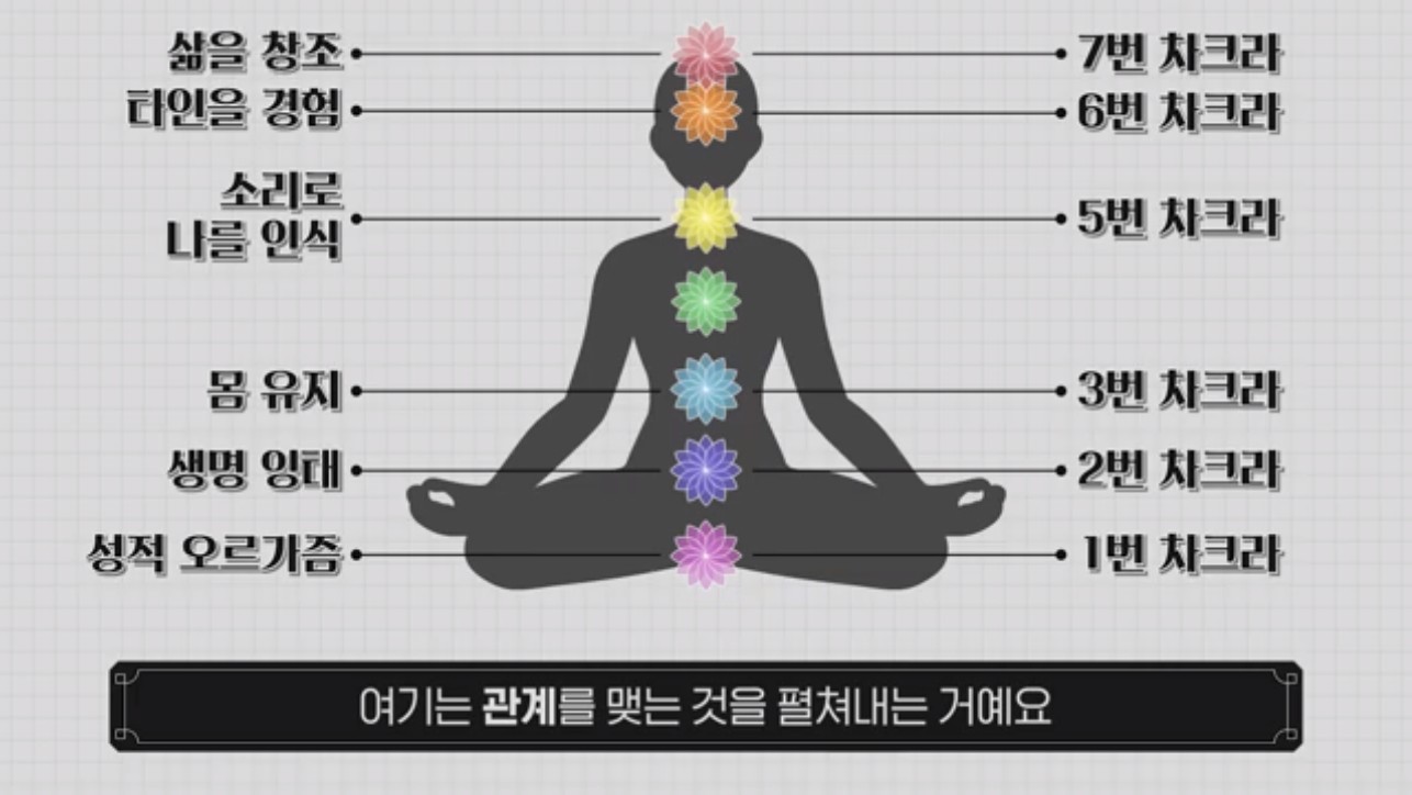 차크라 설명