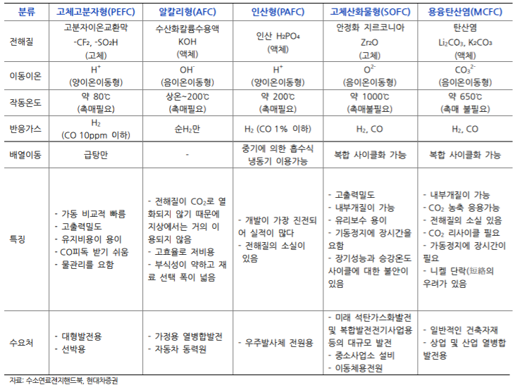 전해질에 따른 연료전지의 분류 및 특징
