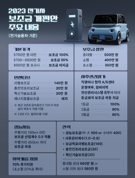 2023 전기차 보조금 개편안