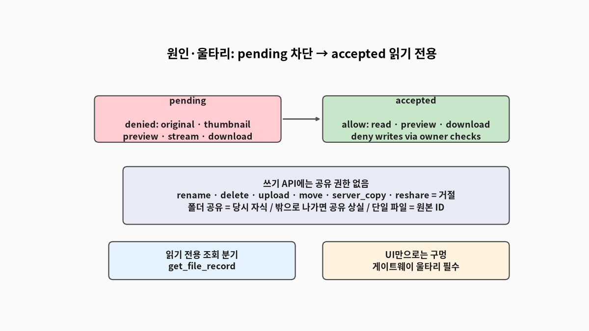 pending에서 원본·썸네일·미리보기·다운로드를 막고 accepted 뒤에만 읽기·미리보기·다운로드를 여는 읽기 전용 권한 울타리 도식