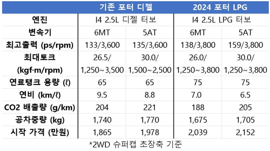 2024년 포터 2 엘피지 LPG 가격표