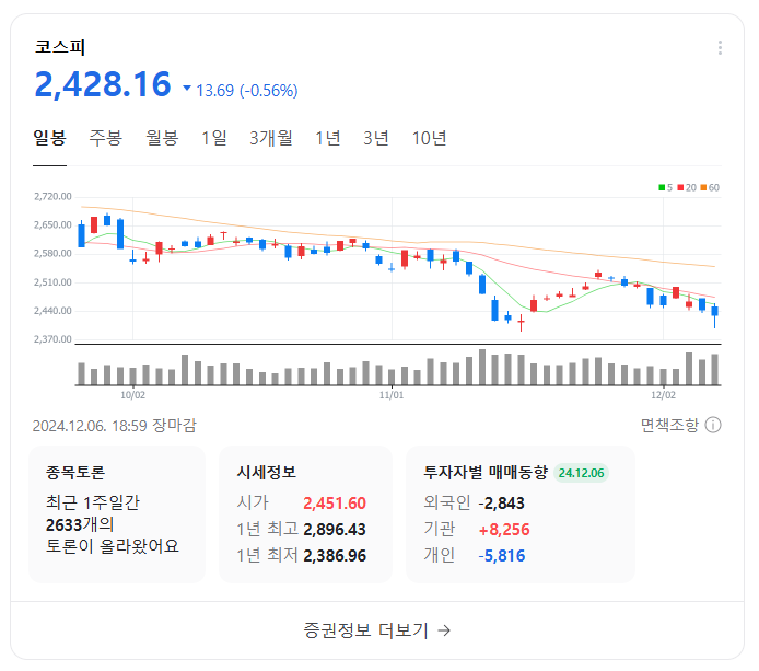 비상계엄 여파로 증시 침체 가속화