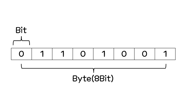 [CS] 비트와 바이트의 차이, 그리고 KB/MB/GB/TB