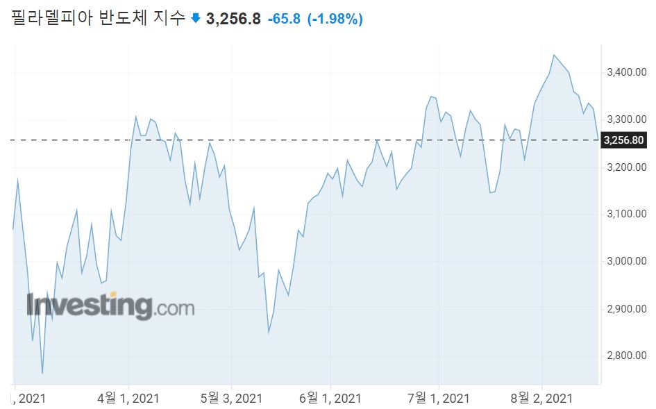 미국필라델피아반도체 지수