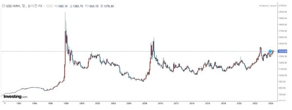 &lt; 출처 : investing.com &gt;