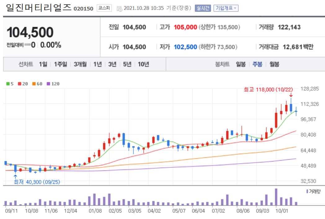 전기차 관련주 대장주 총정리 21종목