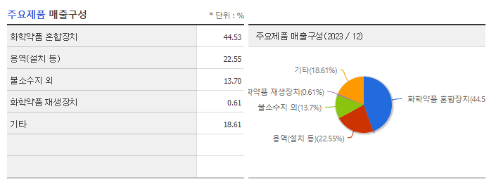 씨앤지하이테크_주요제품