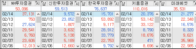 일별 거래원으로 일별은 숫자로 매수 빨간색 매도 파란색 숫자 표기가 되어있는 있고 각기 다른 거래원을 칸으로 구별해 놓은 그림