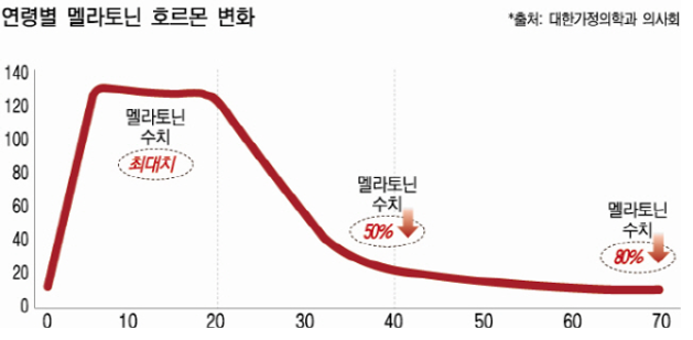 식물성 멜라토닌,멜라바인,herbatonin,prosomnial,뉴트리코어,여에스더,합성멜라토닌