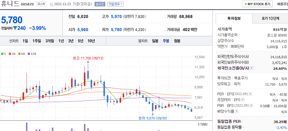 휴니스 차트