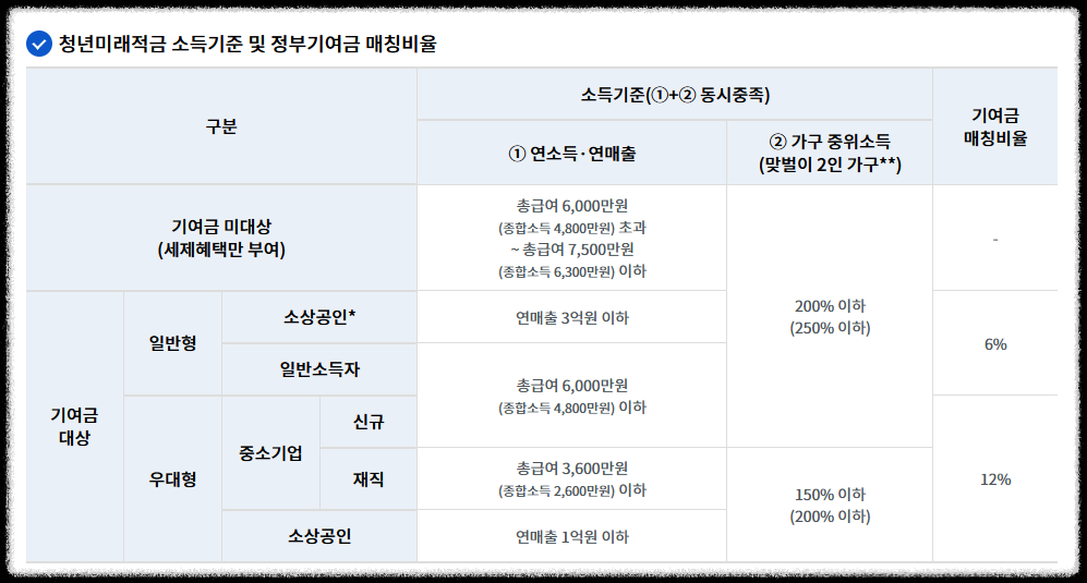 청년미래적금 가입조건