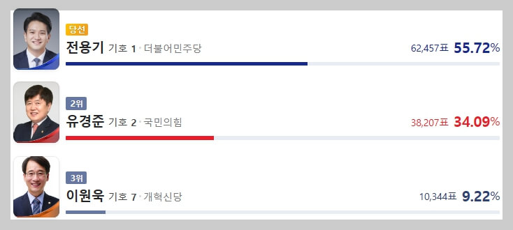 최연소 지역구 국회의원 당선인 당선자 전용기 경력 공략 정책 프로필 학력 지역구 화성시정 개표결과