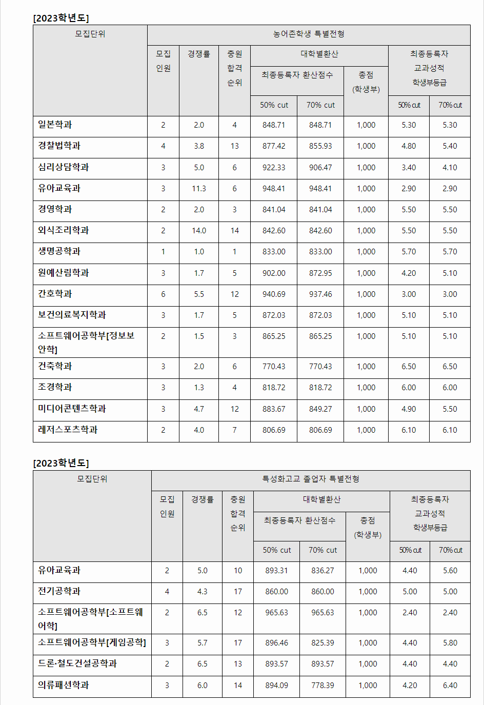 2023학년도 배재대학교 학생부교과전형 농어촌학생전형 / 특성화고졸업자전형 결과