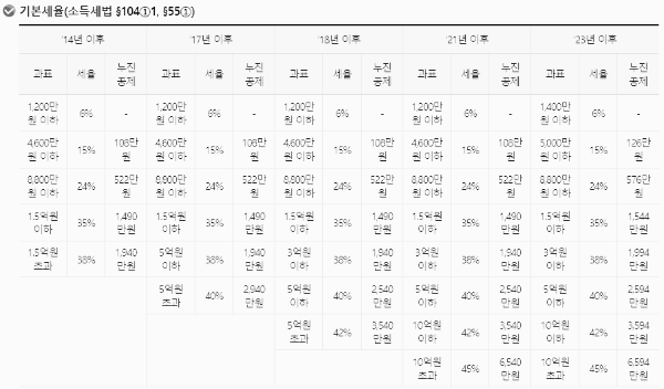 양도소득세율: 기본세율