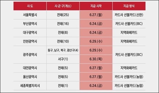 저소득층긴급생활지원금
