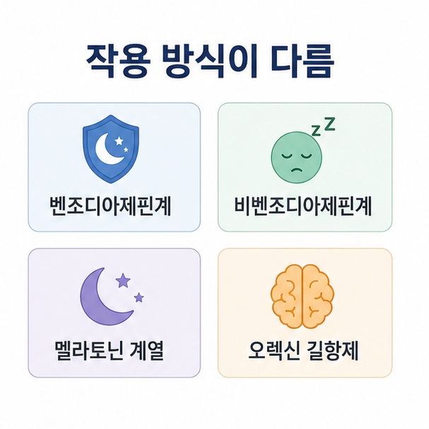 벤조디아제핀계와 비벤조디아제핀계, 멜라토닌 계열, 오렉신 수용체 길항제 등 주요 수면제 종류를 정리한 이미지