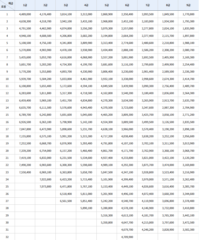 공무원 봉급표 사진