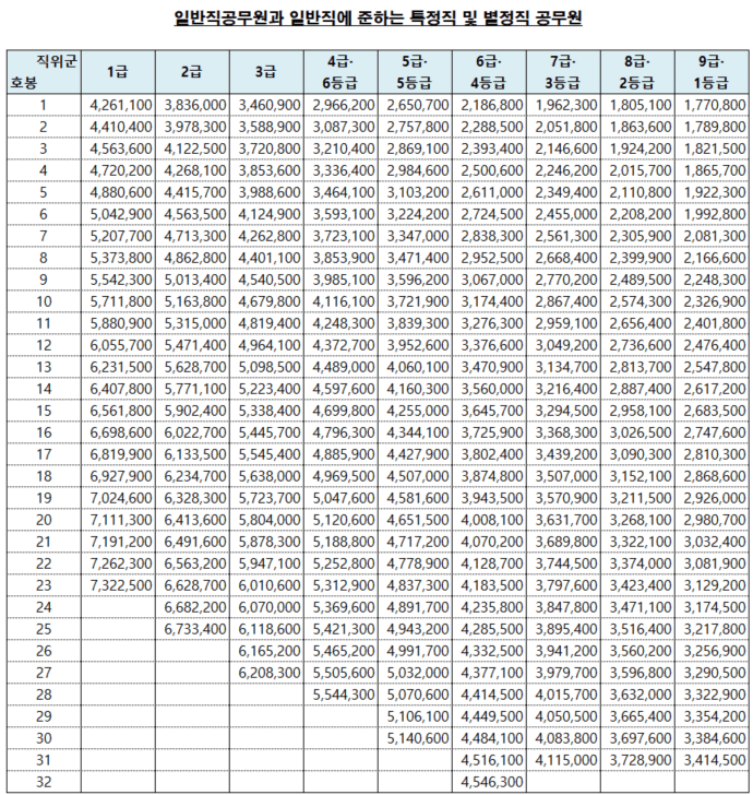 일반직 공무원 호봉표
