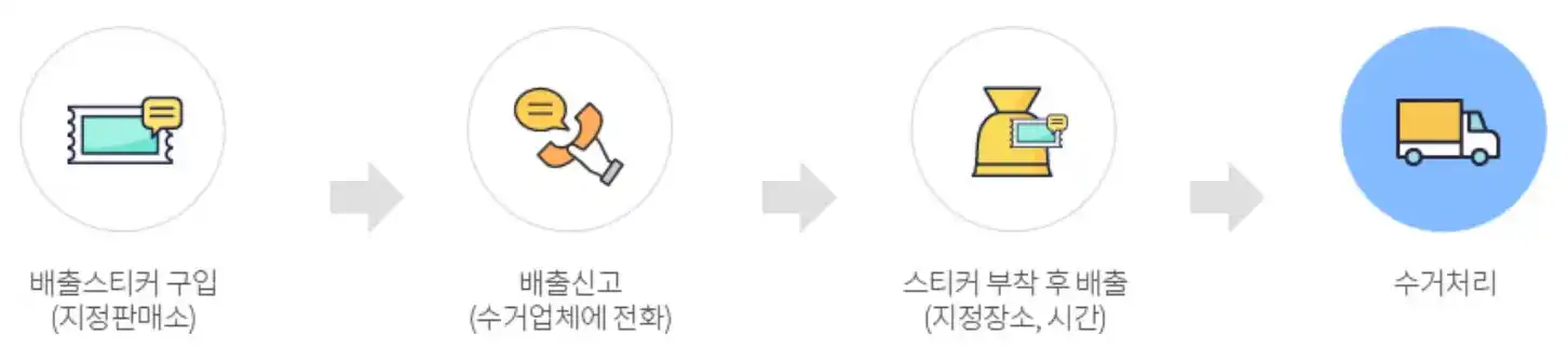 배출 스티커 구입에 의한 배출신고 절차