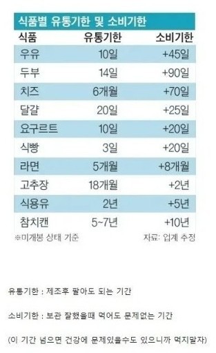 식품별-유통기한과-소비기한