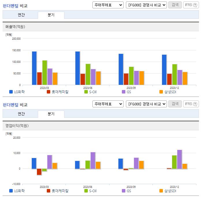 LG화학_업종분석