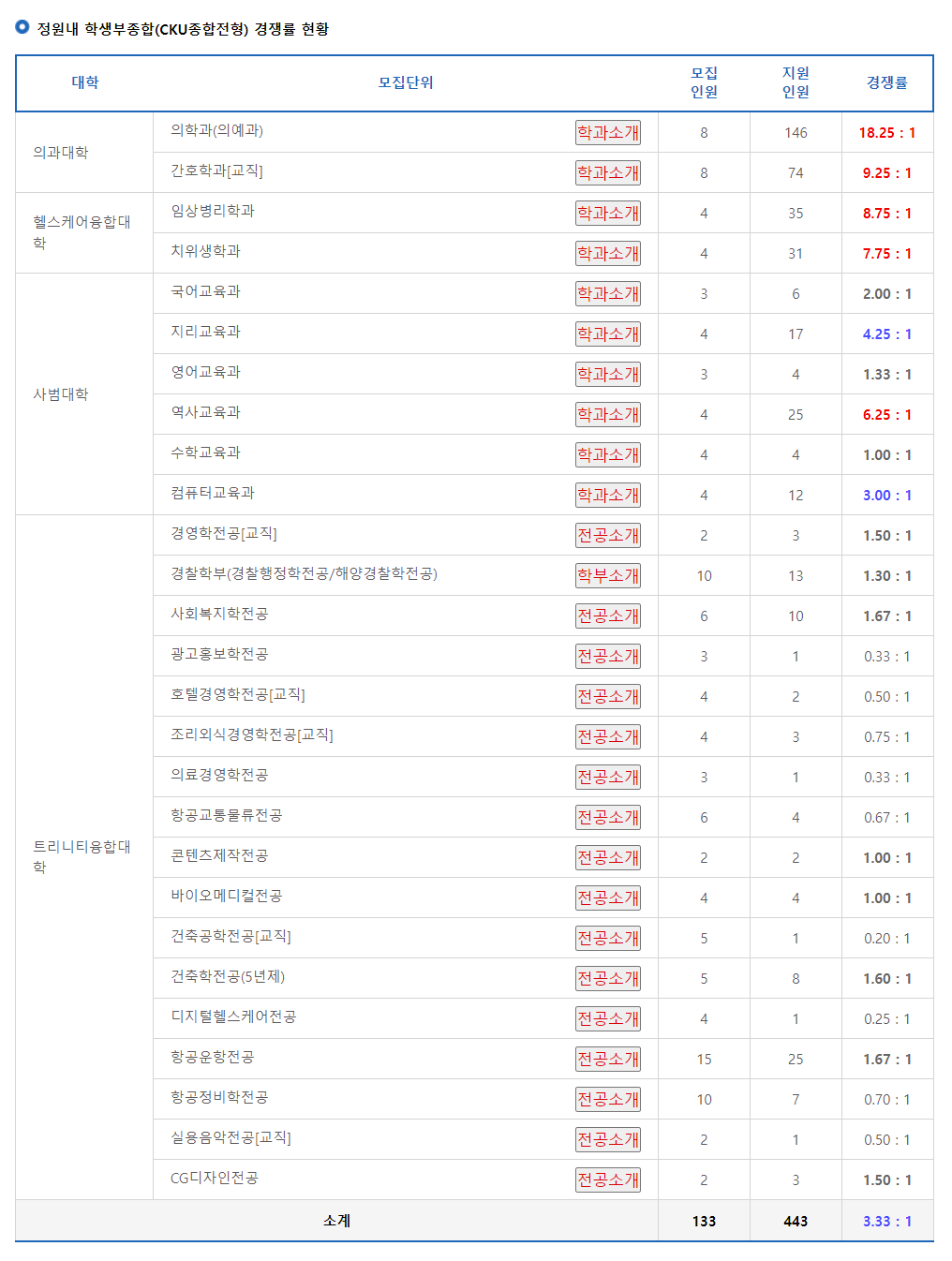 2024학년도 가톨릭관동대학교 수시 전형 정원내 학생부종합(CKU종합전형) 경쟁률 현황