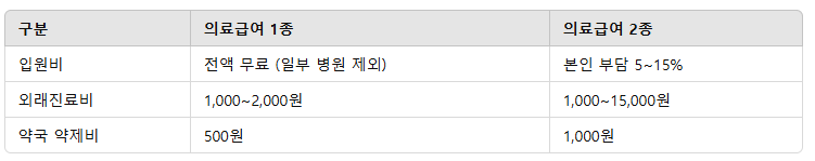 의료급여 수급권자 1종 2종 차이