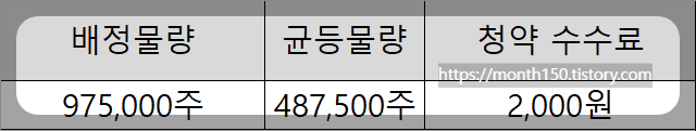 7월 공모주 청약일정 센서뷰 수요예측결과 공모가