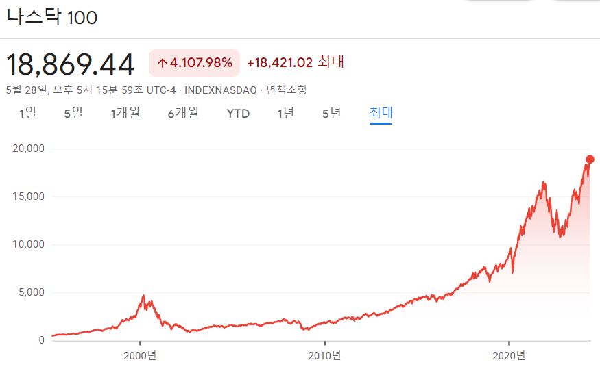 미국 나스닥 100 지수 수익율