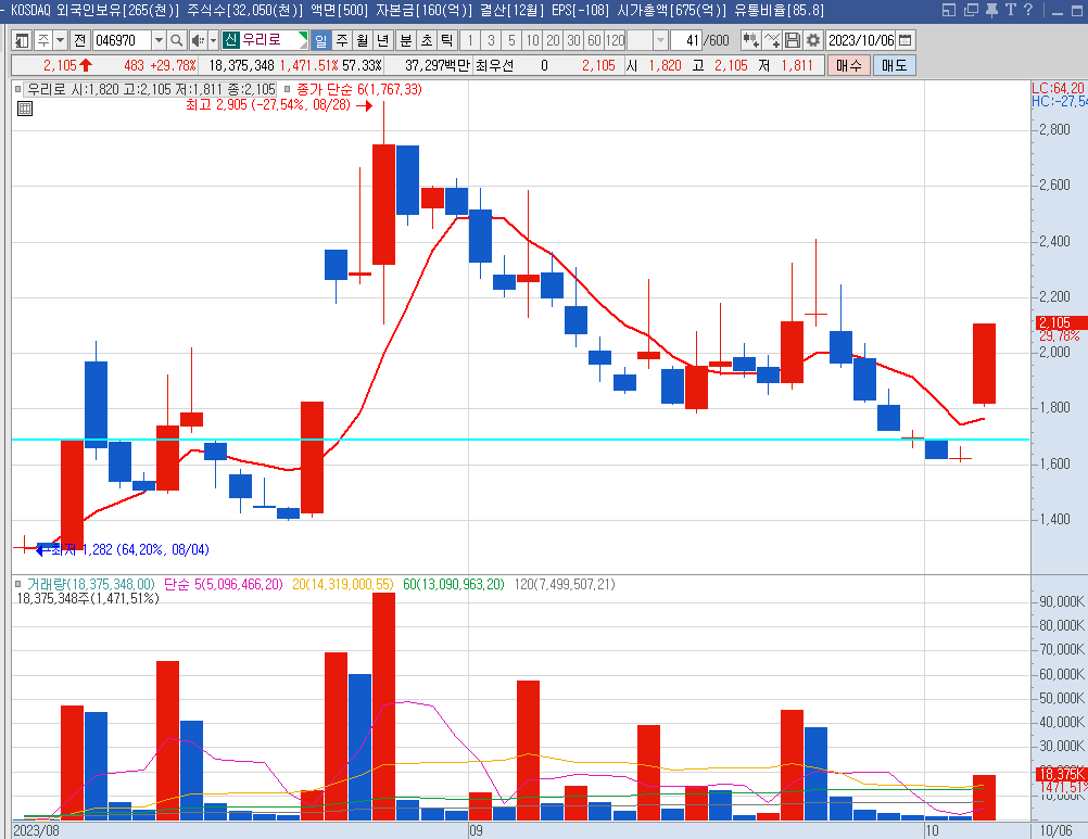 우리로 일봉차트