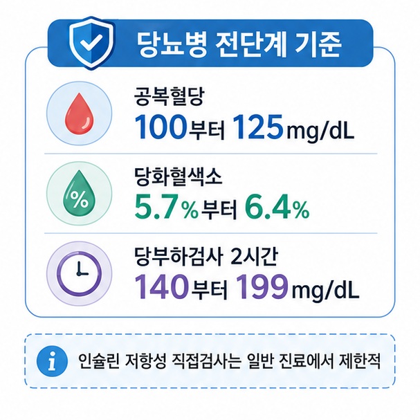 공복혈당과 당화혈색소, 경구당부하검사의 당뇨병 전단계 범위를 보여 주고 일반 진료에서는 혈당검사를 중심으로 상태를 평가함을 설명한 그림